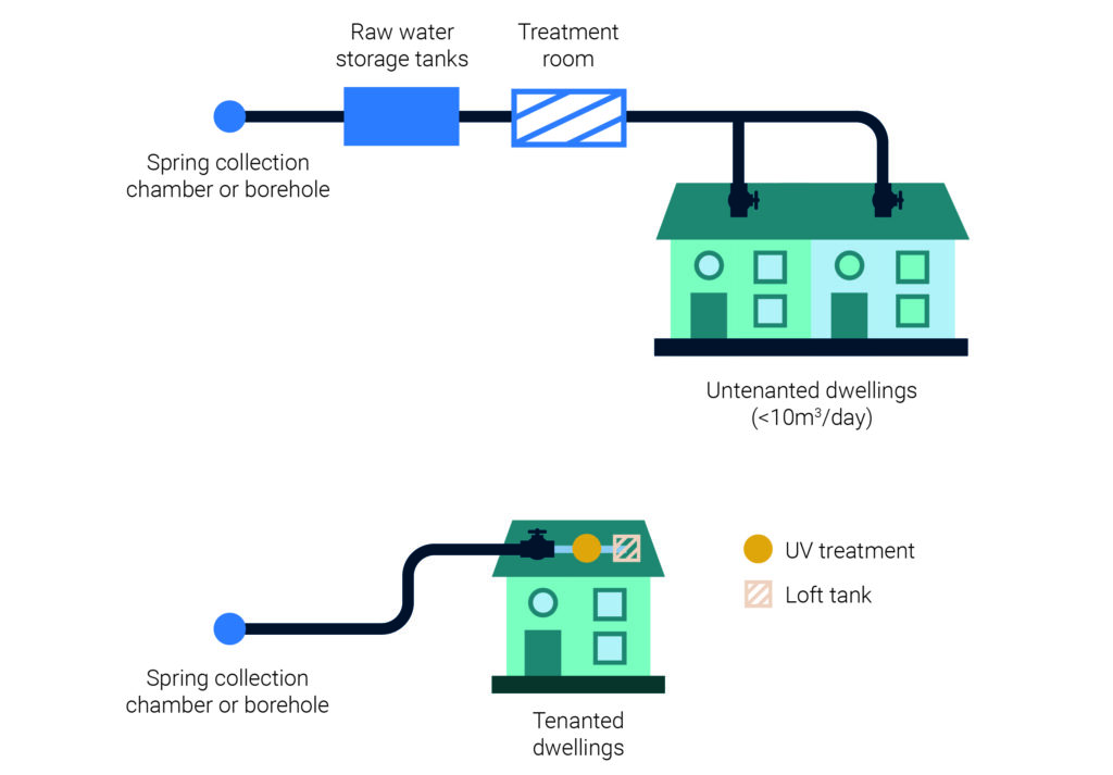two examples of “single supplies”. The first shows water from a spring collection chamber which is piped to raw water storage tanks, on to a treatment room then to more than one untenanted dwellings. The second shows a supply from a spring collection chamber or borehole to a tenanted dwelling, via pipes and through a ultraviolet treatment unit before entering a loft tank