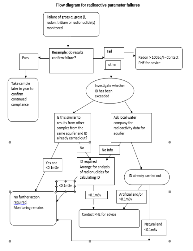 Flow diagram for radioactive parameter failures